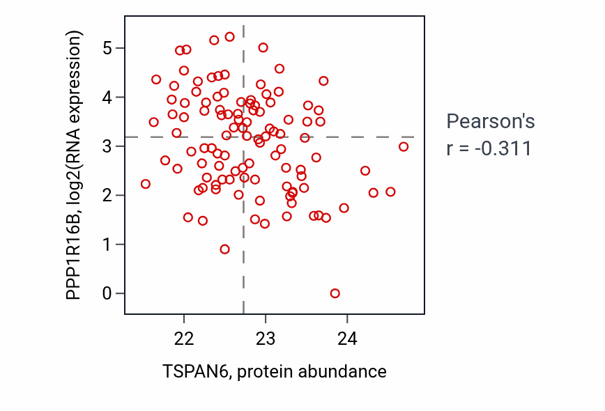 Per-sample scatter of TSPAN6 vs PPP1R16B in HNSC (Pearson r = -0.31).