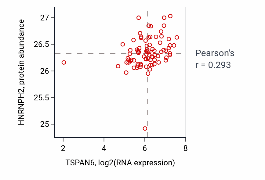 Per-sample scatter of TSPAN6 vs HNRNPH2 in OV (Pearson r = 0.29).