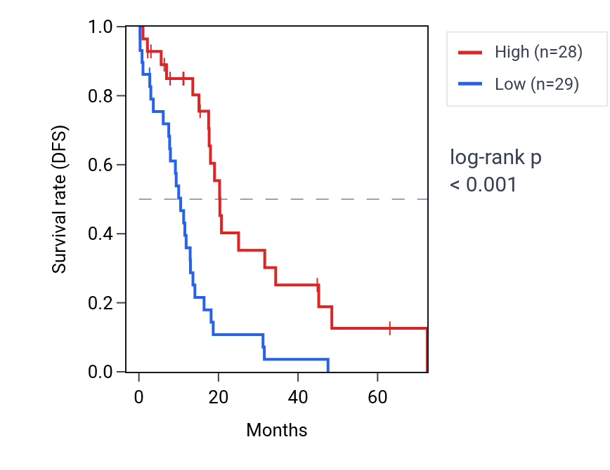 Kaplan&ndash;Meier survival curve for TSPAN6 RNA expression in OV: high vs low expression groups.