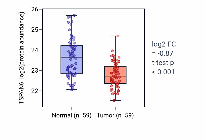 Tumor-vs-normal mass-spec protein box plot for TSPAN6 in HNSC.