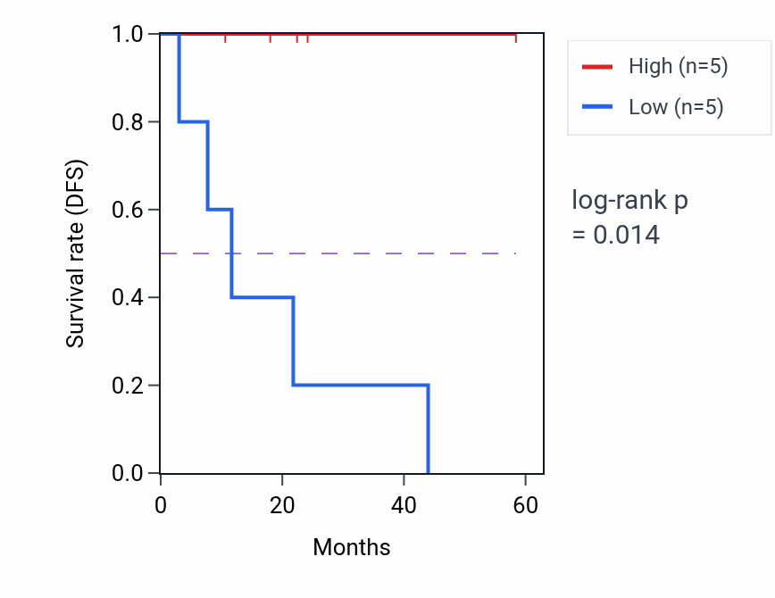 Kaplan&ndash;Meier survival curve for TSPAN6 mass-spec protein-high vs -low samples in LSCC.