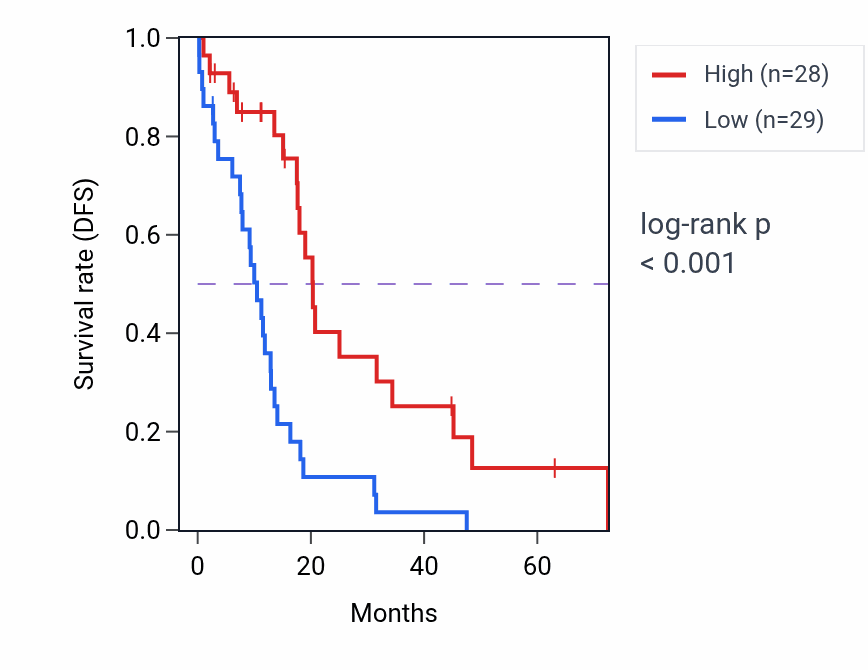 Kaplan&ndash;Meier survival curve for TSPAN6 RNA-high vs -low samples in OV.