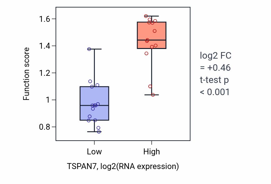 Box plot of Polyketide metabolic process in TSPAN7-low vs TSPAN7-high samples in LUNG_NSCLC_LUSC.