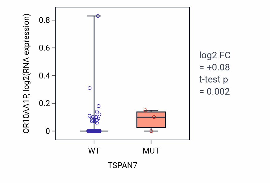 Box plot of OR10AA1P in TSPAN7-low vs TSPAN7-high samples in LUSC.