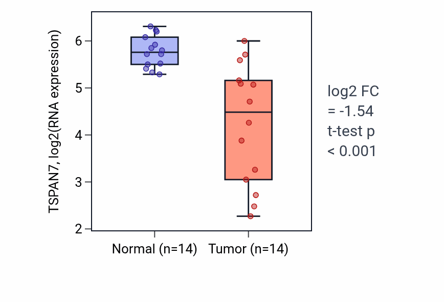 Tumor-vs-normal expression box plot for TSPAN7 RNA in KIRC.