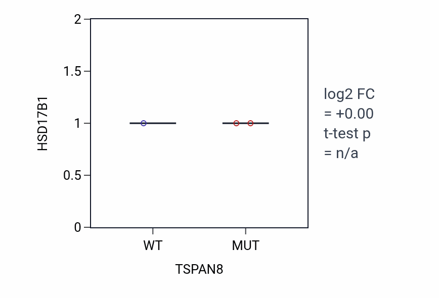 Box plot of HSD17B1 in TSPAN8-low vs TSPAN8-high samples in SKIN.