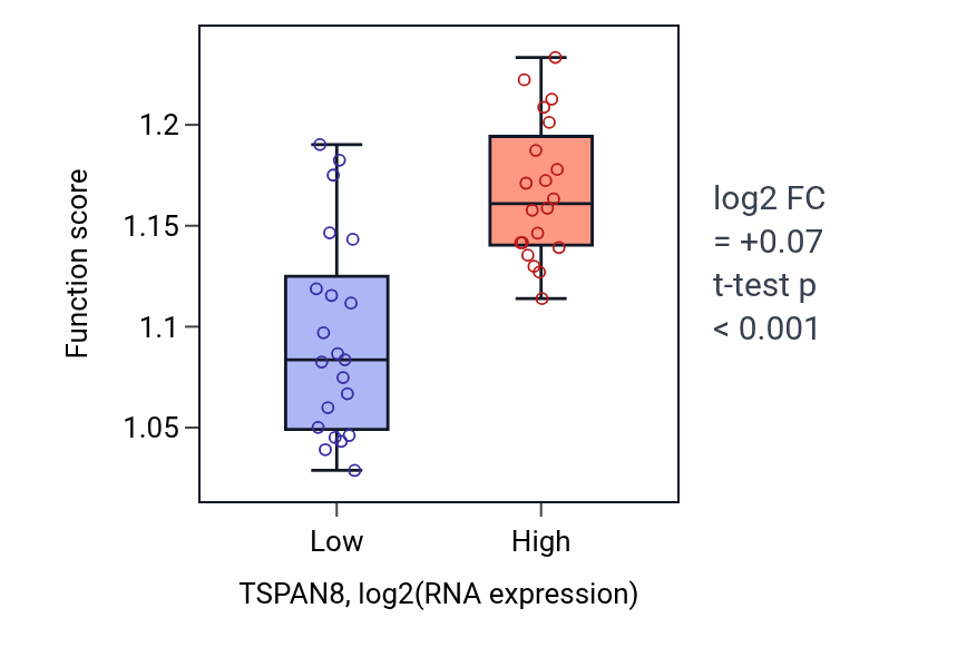 Box plot of Response to alcohol in TSPAN8-low vs TSPAN8-high samples in STOMACH.
