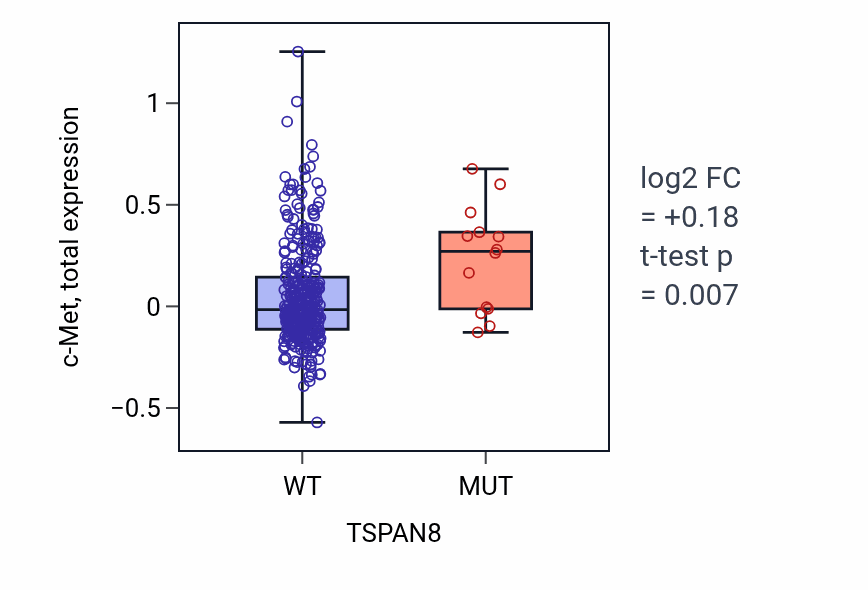 Box plot of c-Met in TSPAN8-low vs TSPAN8-high samples in SKCM.