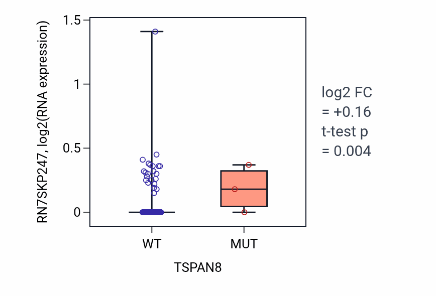 Box plot of RN7SKP247 in TSPAN8-low vs TSPAN8-high samples in BLCA.
