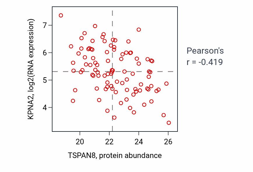 Per-sample scatter of TSPAN8 vs KPNA2 in UCEC (Pearson r = -0.42).