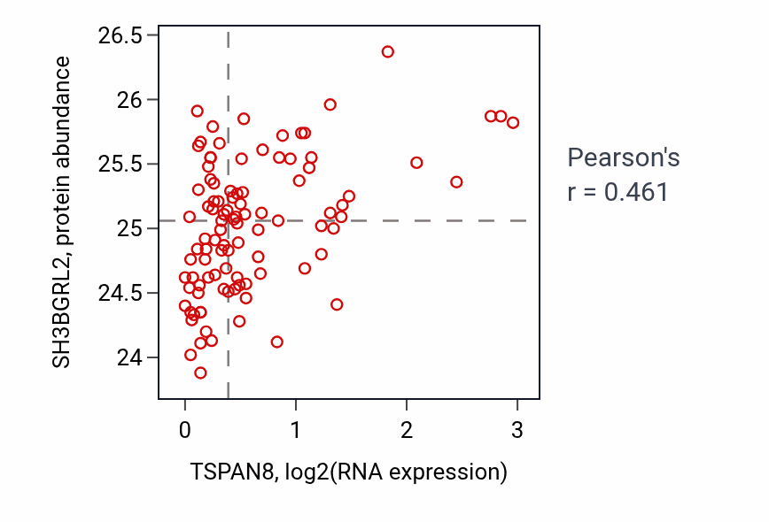 Per-sample scatter of TSPAN8 vs SH3BGRL2 in GBM (Pearson r = 0.46).