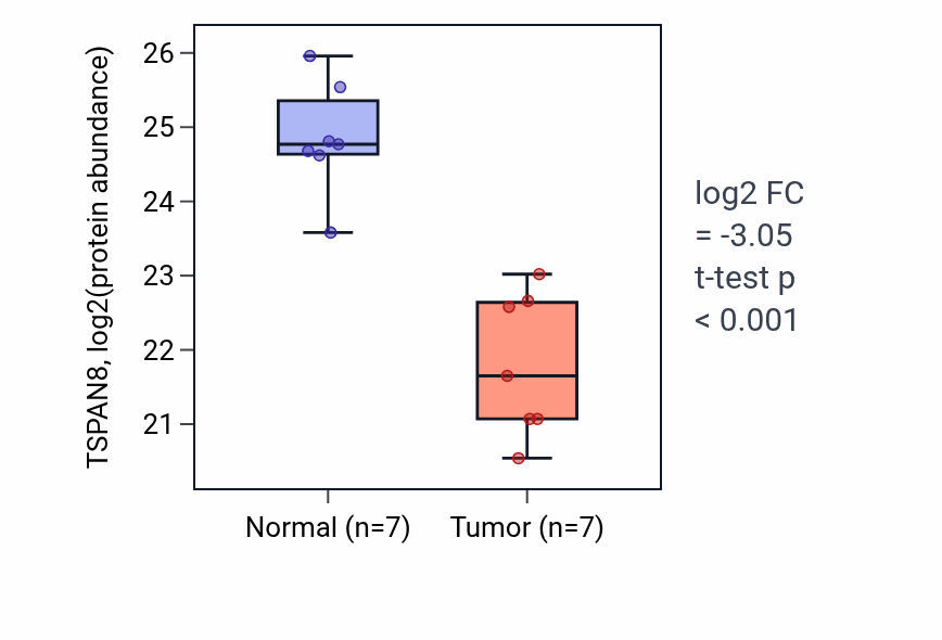 Tumor-vs-normal mass-spec protein box plot for TSPAN8 in CCRCC.