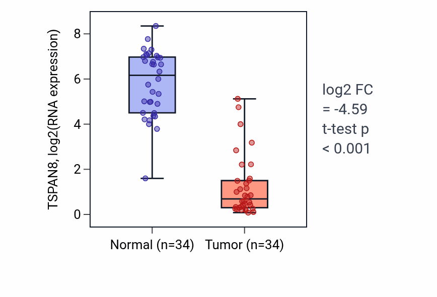 Tumor-vs-normal expression box plot for TSPAN8 RNA in KIRC.