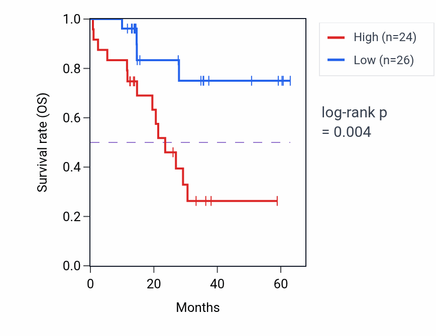 Kaplan&ndash;Meier survival curve for TSPAN8 mass-spec protein-high vs -low samples in LUAD.