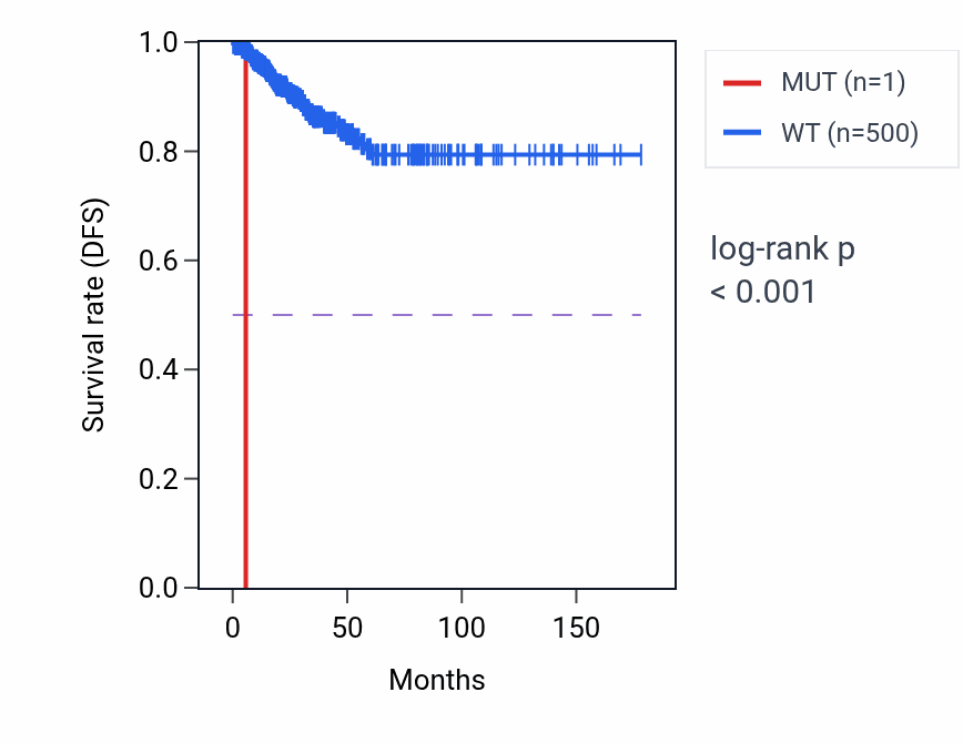 Kaplan&ndash;Meier survival curve for TSPAN8 mutant vs wild-type samples in THCA.