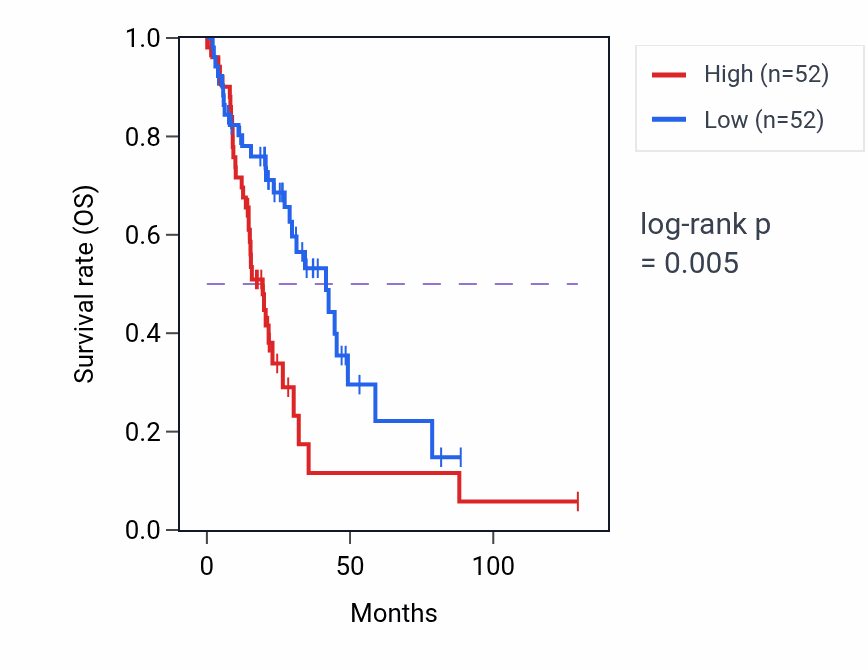 Kaplan&ndash;Meier survival curve for TSPAN8 RNA-high vs -low samples in LUAD.