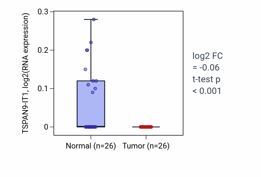 Tumor-vs-normal expression box plot for TSPAN9-IT1 in BRCA.