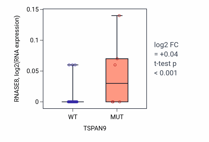 Box plot of RNASE8 in TSPAN9-low vs TSPAN9-high samples in LARGE_INTESTINE.
