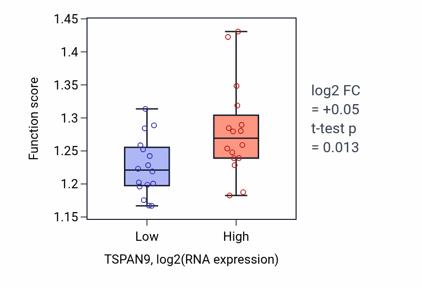Box plot of Golgi vesicle transport in TSPAN9-low vs TSPAN9-high samples in OESOPHAGUS.
