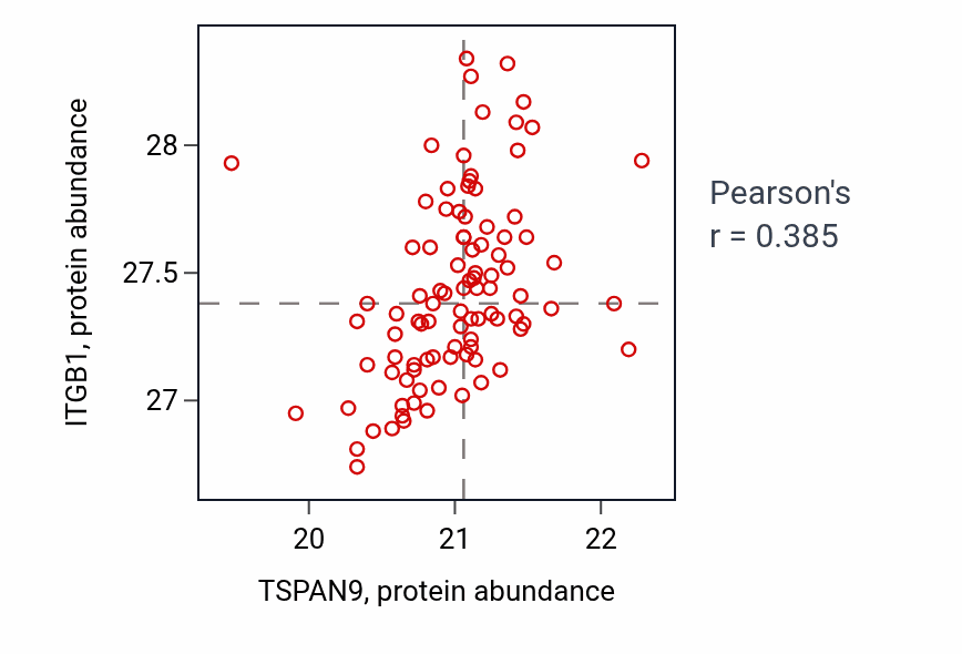 Per-sample scatter of TSPAN9 vs ITGB1 in COAD (Pearson r = 0.39).