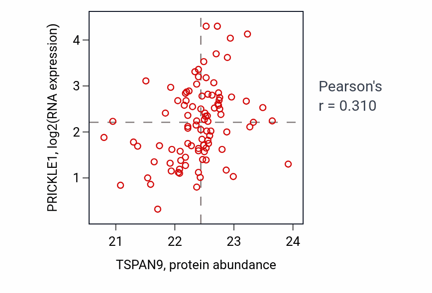 Per-sample scatter of TSPAN9 vs PRICKLE1 in UCEC (Pearson r = 0.31).