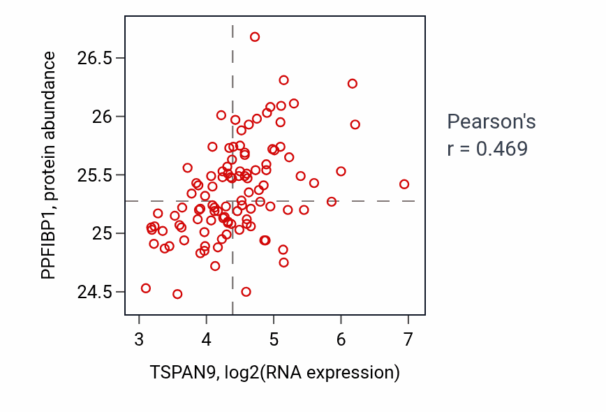 Per-sample scatter of TSPAN9 vs PPFIBP1 in LSCC (Pearson r = 0.47).