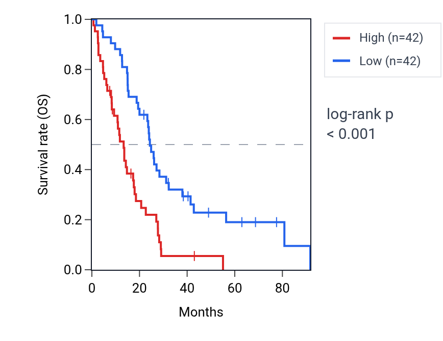 Kaplan&ndash;Meier survival curve for TSPAN9 RNA expression in MESO: high vs low expression groups.
