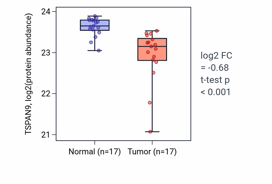 Tumor-vs-normal mass-spec protein box plot for TSPAN9 in CCRCC.