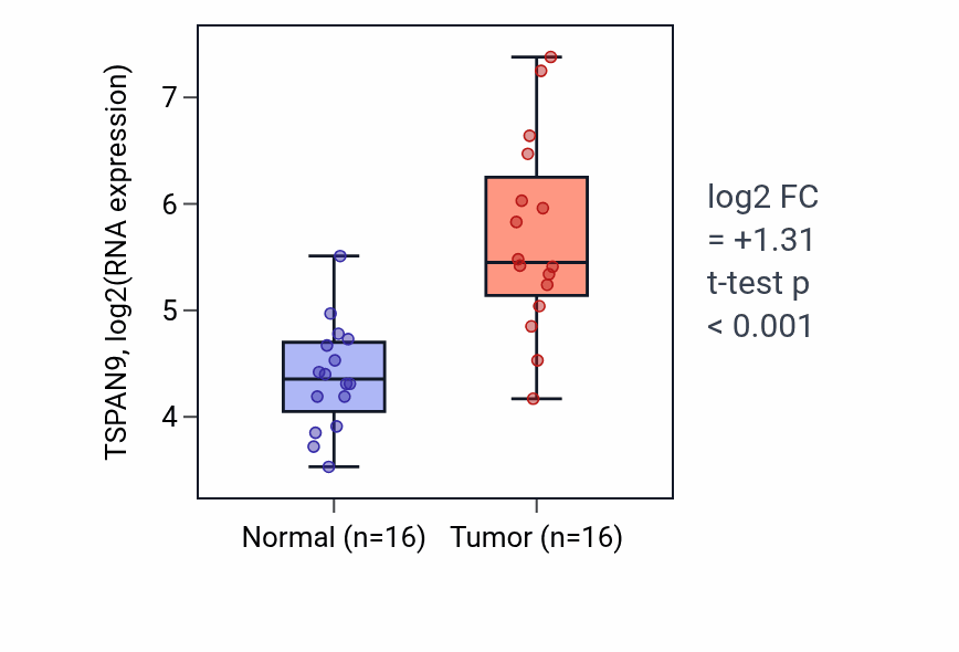 Tumor-vs-normal expression box plot for TSPAN9 RNA in HNSC.