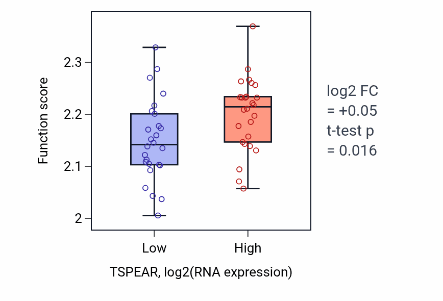 Box plot of Regulation of syncytium formation by plasma membrane fusion in TSPEAR-low vs TSPEAR-high samples in LUNG_SCLC.