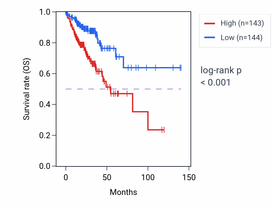 Kaplan&ndash;Meier survival curve for TSPEAR RNA expression in COAD: high vs low expression groups.