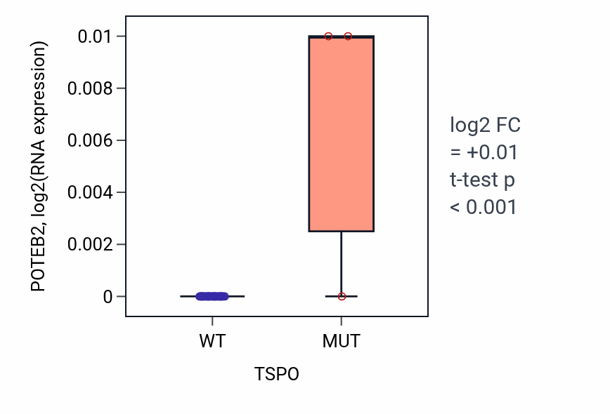 Box plot of POTEB2 in TSPO-low vs TSPO-high samples in STOMACH.