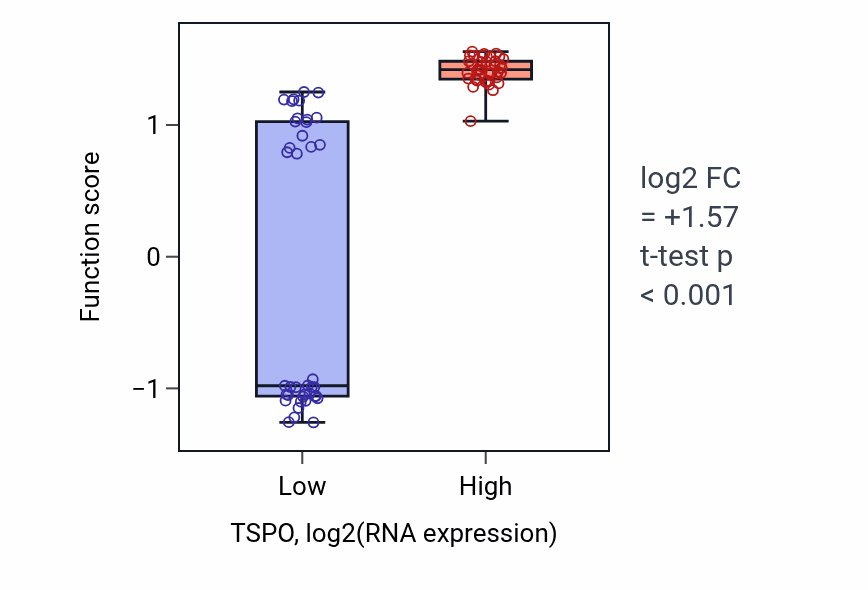 Box plot of Regulation of corticosterone secretion in TSPO-low vs TSPO-high samples in BLOOD_Lymphoma.