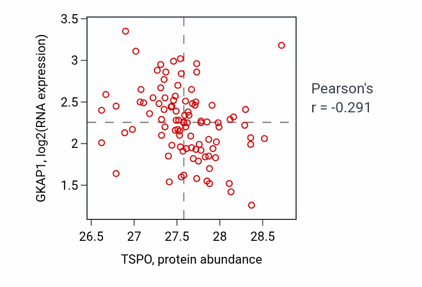 Per-sample scatter of TSPO vs GKAP1 in COAD (Pearson r = -0.29).