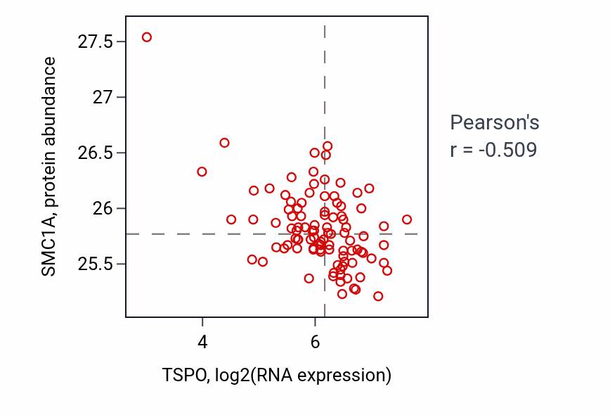 Per-sample scatter of TSPO vs SMC1A in GBM (Pearson r = -0.51).