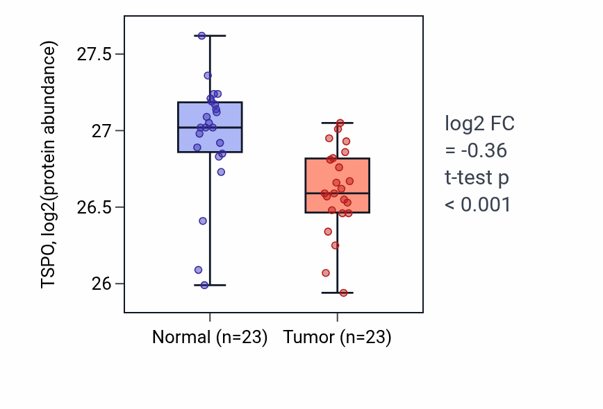 Tumor-vs-normal mass-spec protein box plot for TSPO in HNSC.