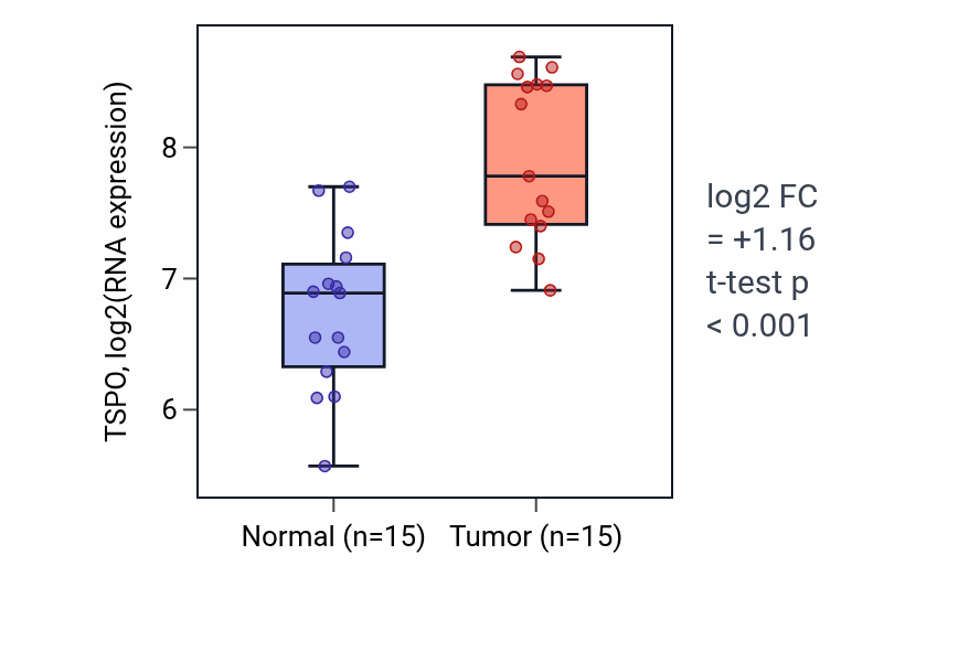 Tumor-vs-normal expression box plot for TSPO RNA in KIRP.