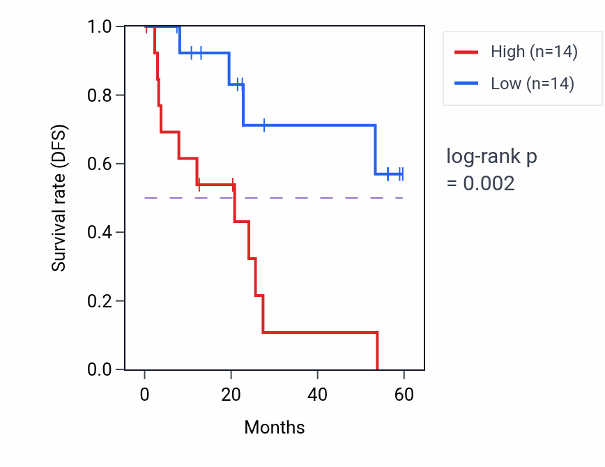 Kaplan&ndash;Meier survival curve for TSPO mass-spec protein-high vs -low samples in CCRCC.