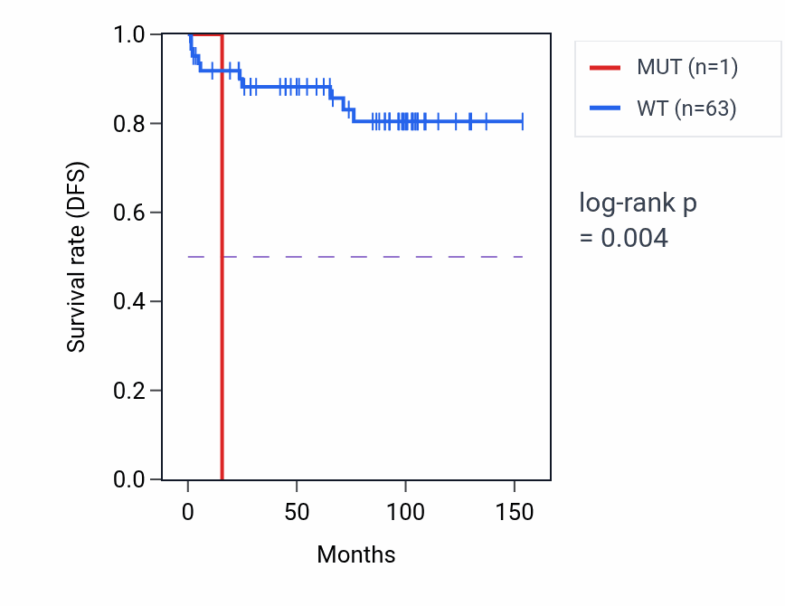 Kaplan&ndash;Meier survival curve for TSPO mutant vs wild-type samples in KICH.
