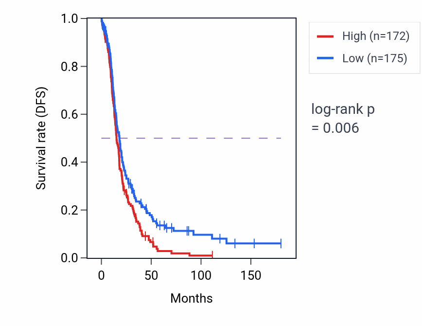 Kaplan&ndash;Meier survival curve for TSPO RNA-high vs -low samples in OV.