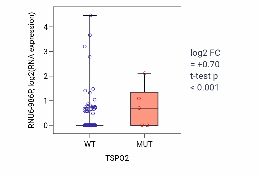Box plot of RNU6-986P in TSPO2-low vs TSPO2-high samples in COAD.