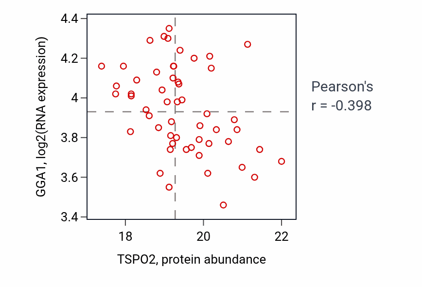 Per-sample scatter of TSPO2 vs GGA1 in CCRCC (Pearson r = -0.40).
