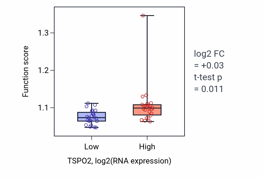 Box plot of Glycerophospholipid metabolic process in TSPO2-low vs TSPO2-high samples in DLBC.