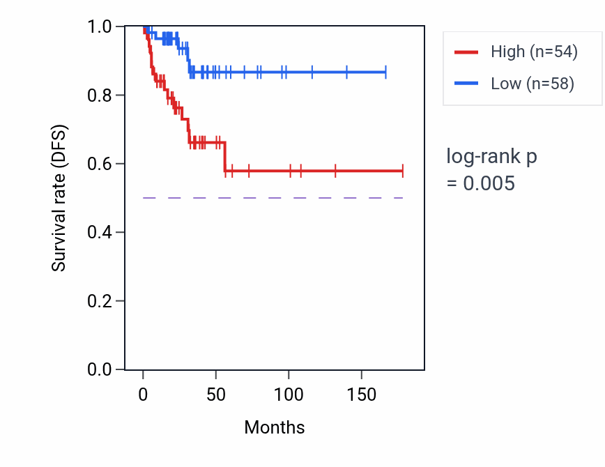 Kaplan&ndash;Meier survival curve for TSPO2 RNA-high vs -low samples in THCA.