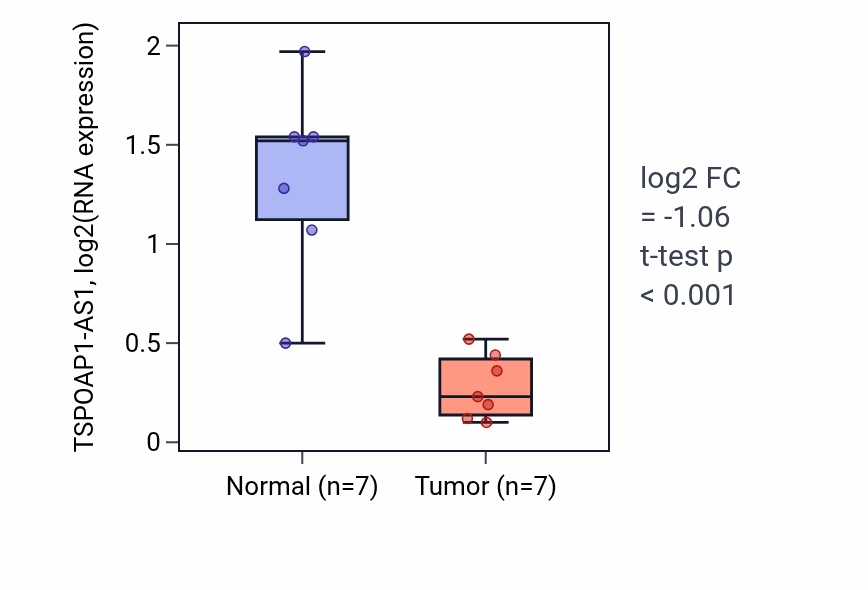 Tumor-vs-normal expression box plot for TSPOAP1-AS1 in BLCA.