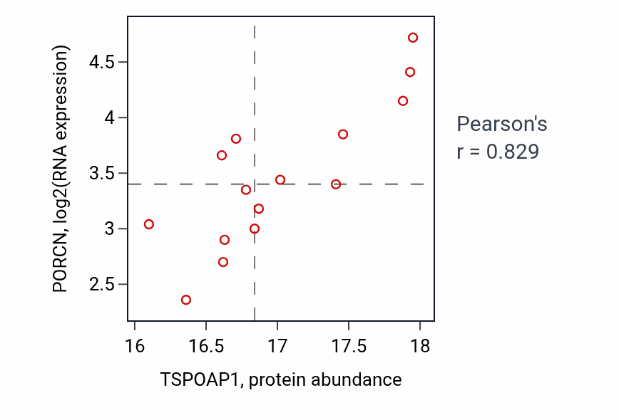 Per-sample scatter of TSPOAP1 vs PORCN in LUAD (Pearson r = 0.83).