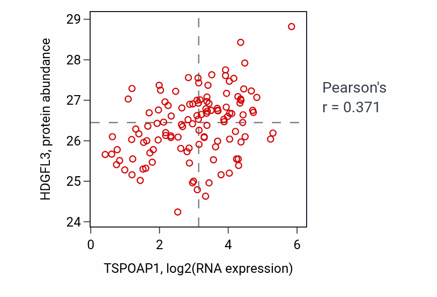 Per-sample scatter of TSPOAP1 vs HDGFL3 in BRCA (Pearson r = 0.37).