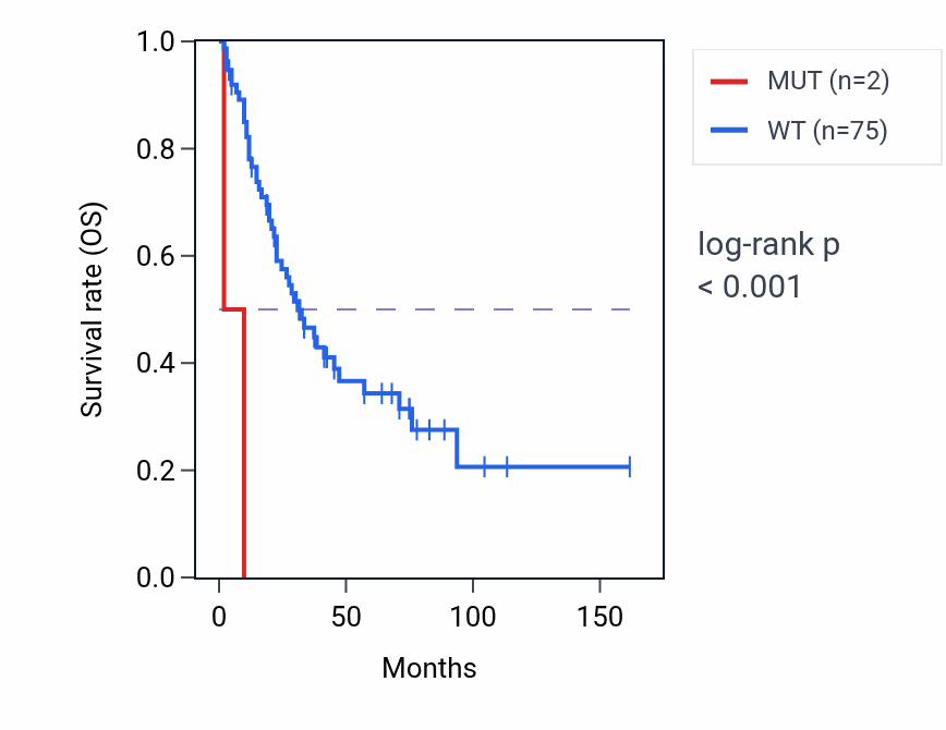 Kaplan&ndash;Meier survival curve for TSPOAP1 mutant vs wild-type samples in SCLC.