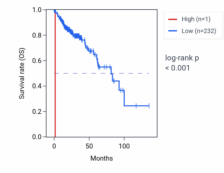 Kaplan&ndash;Meier survival curve for TSPY1 RNA expression in COAD: high vs low expression groups.