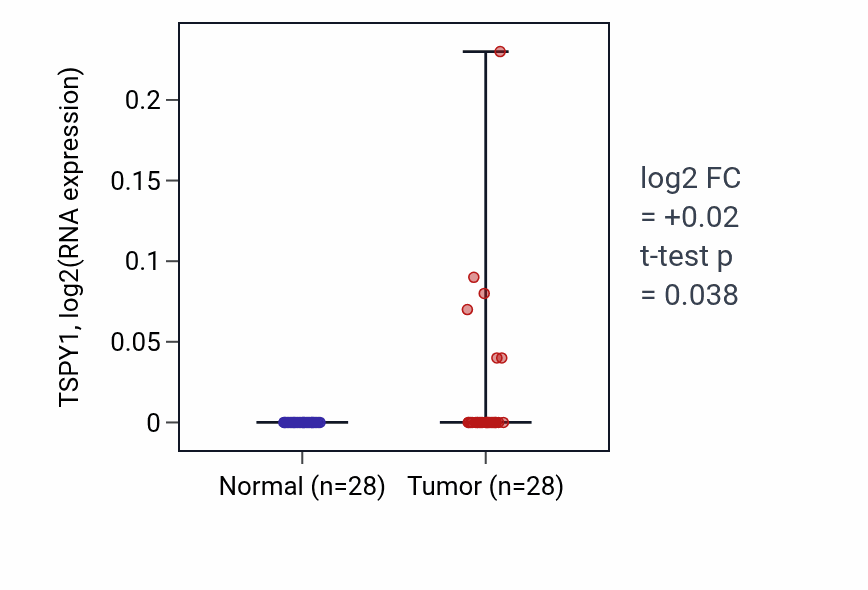 Tumor-vs-normal expression box plot for TSPY1 in LIHC.